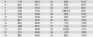 拖后腿了吗？38城一季度平均工资9059元！